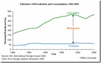 Pakistan_oil_prod_&_cons