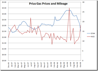 richard sprague prius gas mileage