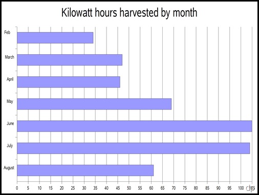 solar harvest graph