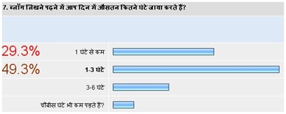 hindi blog survey7