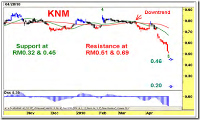 knm-technical-analysis