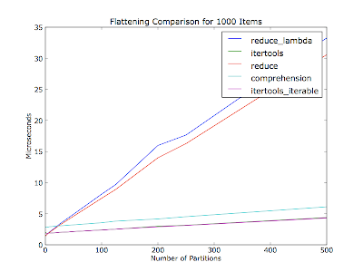 Flattening Comparison