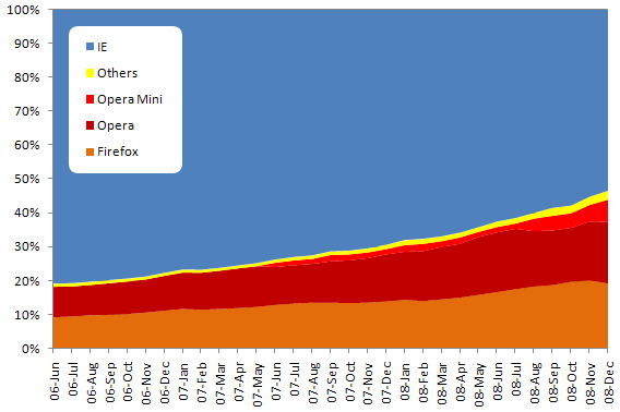 russia-ukraine-browsers-usage-statistics-2006-2008