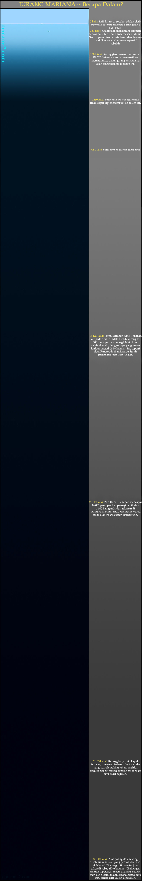 Jurang Mariana – Berapa dalam Lautan Kita?  0 kaki: Titik hitam di
 sebelah adalah skala mewakili seorang manusia bertinggian 6 kaki lebih.
  350 kaki: Kedalaman maksimum selaman seekor paus biru, haiwan terbesar
 di dunia. Seekor paus biru bersaiz besar dan dewasa diwakilkan secara 
berskala seperti di sebelah.  1381 kaki: Ketinggian menara berkembar 
KLCC. Sekiranya anda memasukkan menara ini ke dalam jurang Mariana, ia 
akan tenggelam pada tahap ini.  3280 kaki: Pada aras ini, cahaya sudah 
tidak dapat lagi menembusi ke dalam air.  5280 kaki: Satu batu di bawah 
paras laut.  13 120 kaki: Permulaan Zon Abis. Tekanan air pada aras ini 
adalah lebih kurang 11 000 paun per inci persegi. Makhluk-makhluk aneh, 
dengan rupa yang menakutkan tinggal di kedalaman ini, seperti ikan 
Fangtooth, ikan Lampu Suluh (flash light) dan ikan Angler.  20 000 kaki:
 Zon Hadal. Tekanan mencapai 16 000 paun per inci persegi, lebih dari 1 
100 kali ganda dari tekanan di permukaan bumi. Hidupan masih wujud pada 
aras ini walaupun jarang.  31 000 kaki: Ketinggian purata kapal terbang 
komersial terbang. Bagi mereka yang pernah melihat keluar melalui 
tingkap kapal terbang, jadikan ini satu skala rujukan.  36 000 kaki: 
Aras paling dalam yang diketahui manusia, yang pernah diterokai oleh 
kapal Challenger II, aras ini juga dikenali sebagai Kedalaman 
Challenger. Adalah dipercayai masih ada aras kedalaman yang lebih dalam,
 kerana hanya baru 10% sahaja dari lautan dipetakan. 