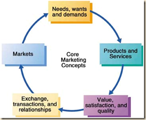 Marketers Magazine Class 2 1 Marketing Core Concepts