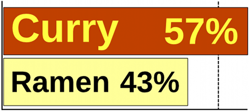 curry57%-ramen43%