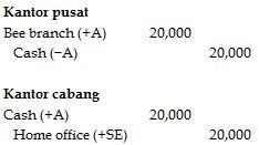 Accounting for sales agencies and branches Accounting for sales agencies and branches