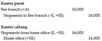 Accounting for sales agencies and branches