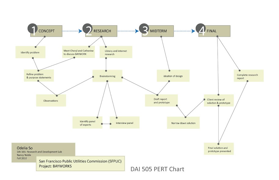 DAI 505 Research And Development Timeline PERT Chart