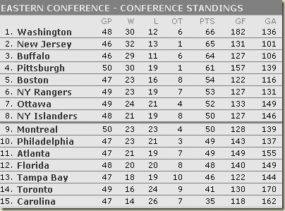 2009-10 Standings - CONFERENCE