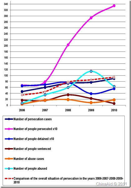 ChinaAid 2010 Persecution Report-Graph-English