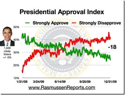 obama_approval_index_december_31_2009