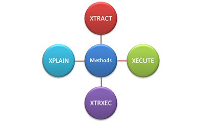 Methods to Use SQLTXPLAIN XPLAIN,XTRXEC,XECUTE,XTRACT