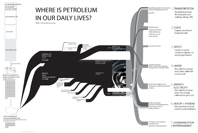Where is Petroleum in Our Daily Lives?