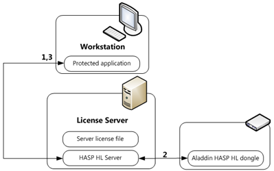 Aladdin HASP HL - license checkout process