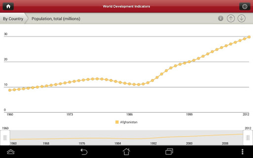 【免費商業App】World Bank DataFinder-APP點子