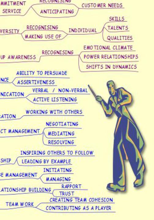 Emotional Intelligence MindMap Screen 3