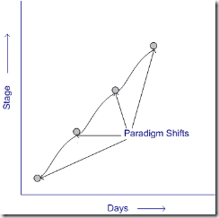 Paradigm Shifts