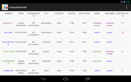 【免費教育App】Codeforces Stats-APP點子