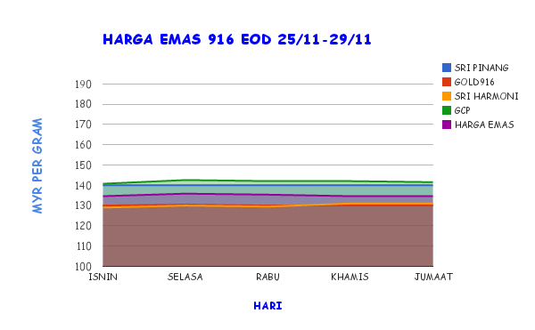 Harga emas 916 hari ini