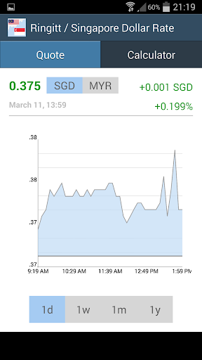 Ringitt Singapore Dollar Rate