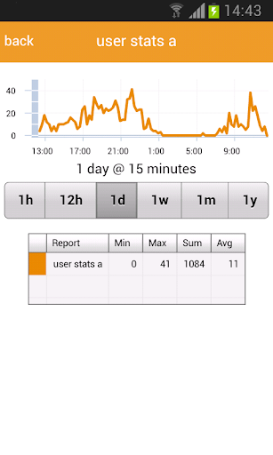 Dashboard for StatHat