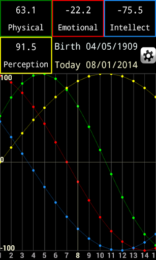 Biorhythms