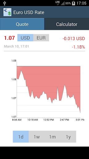 Euro US Dollar Exchange Rate
