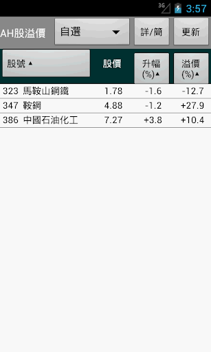 免費下載財經APP|AH 股溢價 app開箱文|APP開箱王