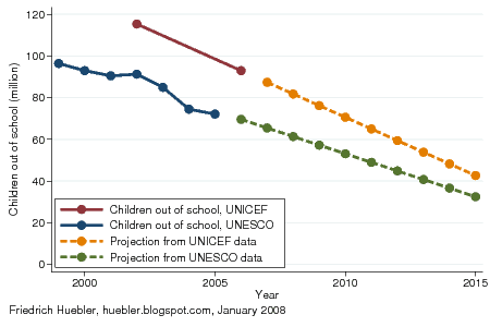 Graph with trend data on number of children out of school, 1999-2015