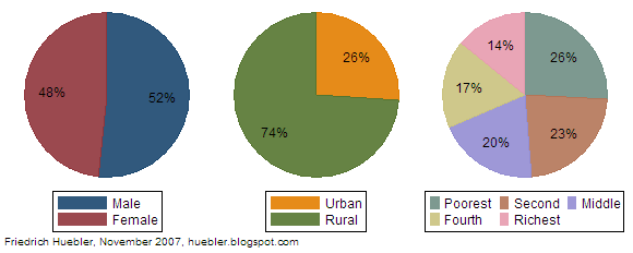 Pie charts showing composition of population of primary school age, India 2006