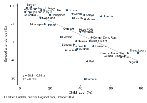 Scatter plot with child labor and school attendance rates in 35 countries