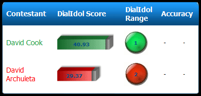 dialidol-predictions