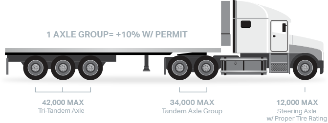 Max Axle Weight Explanation