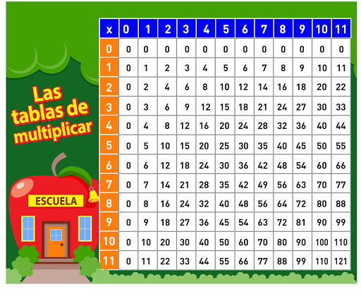 Tablas de Multiplicar