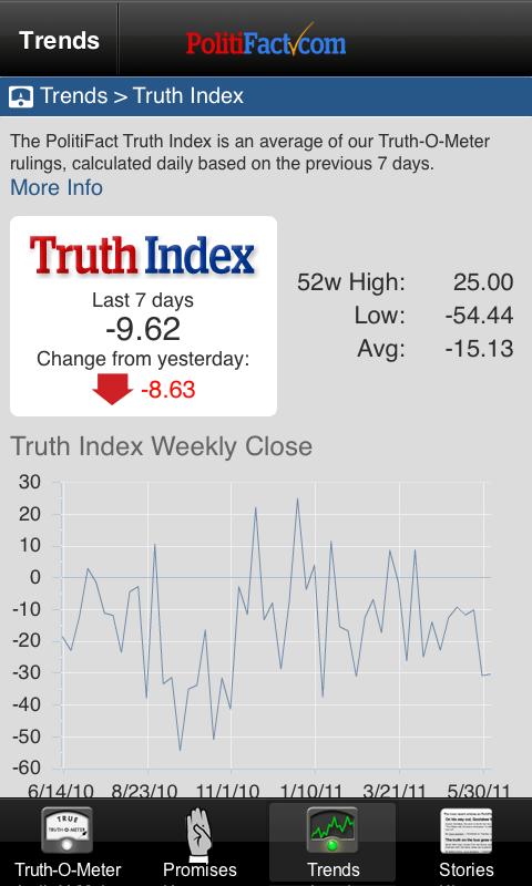 Politifact Mobile Screen 3