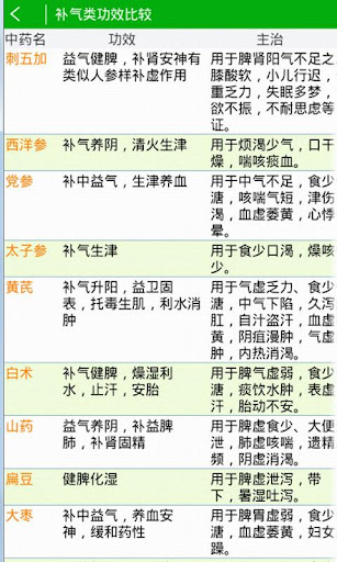 【免費健康App】食物与中药-APP點子