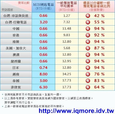 MSN也有網路電話嚕! - 老貓測3C