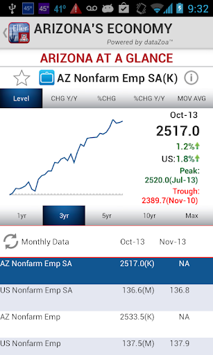 Arizona's Economy