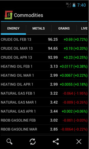 Commodities Market Prices