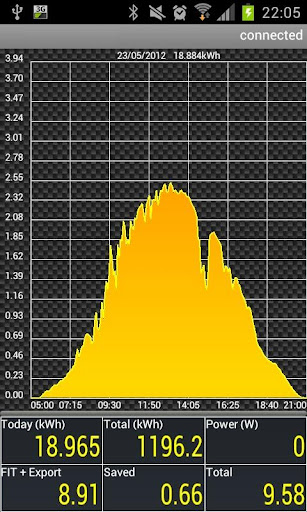 Felix Solar PV Log