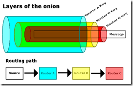 Onion_diagram