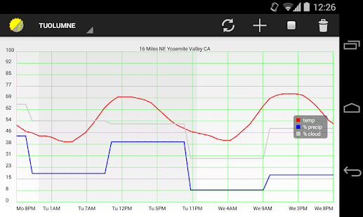Lastest Weather Graph APK for Android