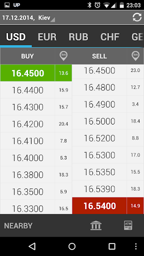 Currency Exchange Rates in UA