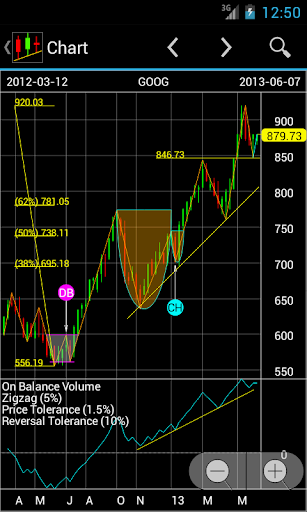 EE Stock Charts