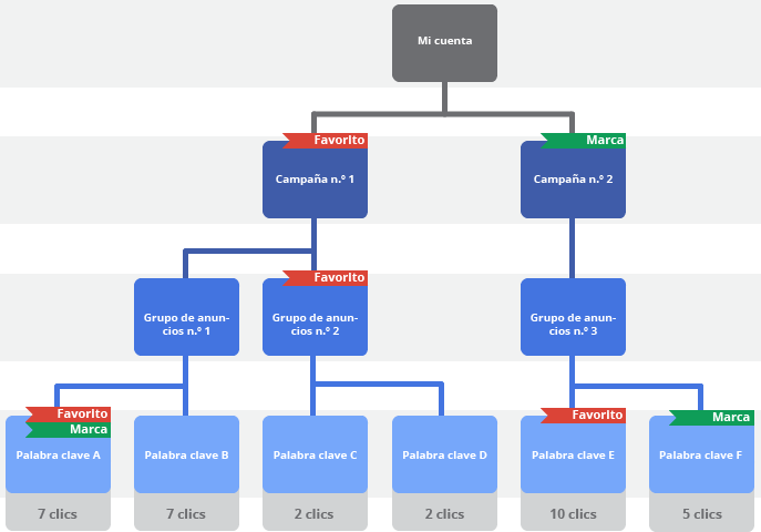 Acerca de las etiquetas de Google Ads - Ayuda de Google Ads