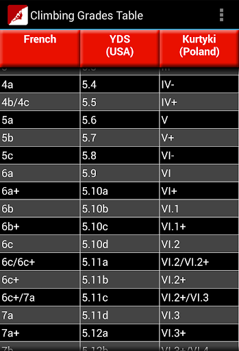 Climbing Grades Table