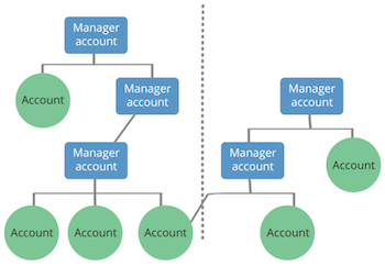 Manager account hierarchy
