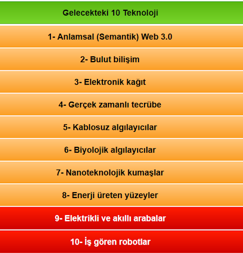 Gelecekteki 10 Teknoloji