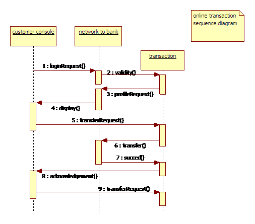 UML Diagram for Bank Management System | KK Tech's Weblog